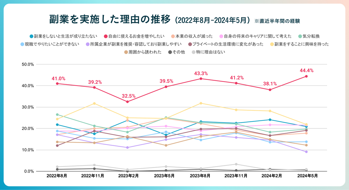 副業を行う理由、「自由に使えるお金を増やしたい」が過去最多をマーク – 物価高騰が影響か | マイナビニュース