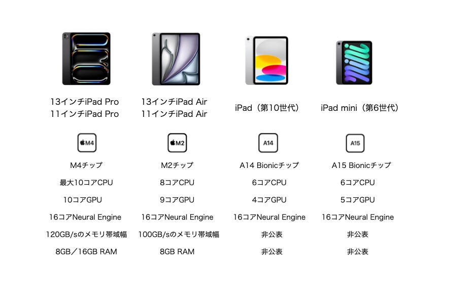 iPadを買うならどれがおすすめ？ iPadの賢い見極め方［チップ編］ - iPadパソコン化講座 | マイナビニュース