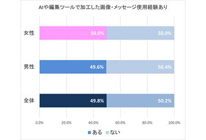 婚活にもAI!? 写真やメッセージに活用したことがある既婚者の割合は