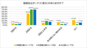 ボーナス「なし」、大企業は1割 - 中・小企業は?