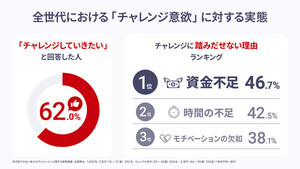 チャレンジ意欲のピーク年齢は何歳? 30代以降は減少傾向【Z世代・ミレニアル世代・X世代1000人調査】