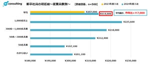 24年入社、初任給の平均額は?