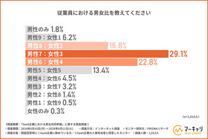 女性管理職が"いない"企業の割合は?