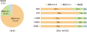 高齢者の4人に1人は毎月1万円以上の健康消費! 高齢者の健康について調査