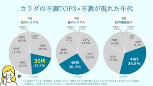 心身の不調は30代から始まる!? 理想と現実のギャップが大きいのは「目の機能」