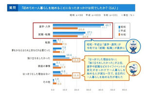 「初めての一人暮らし」昭和・平成・令和で間取りや家具家電はどう変わった? 【800人調査】