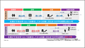 不妊治療の保険適用で変化したことは? - 不妊カップルに調査