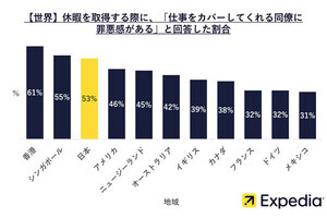 休みを取ると「会社の同僚に罪悪感を持つ人」の割合を国別で調査、日本は3位、1位は?