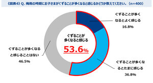 「梅雨時期は子どもがぐずりやすい」と約半数が回答【子育て中の男女400人に調査】