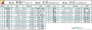 日本の紙幣に肖像が描かれた偉人の珍しいレア名字3位「渋沢」2位「北里」 - 1位は?