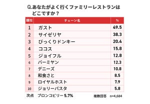 「よく行くファミレス」ランキング、2位サイゼリヤ、3位びっくりドンキーを抑えた1位は?