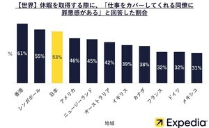 「上司が休暇取得に協力的」と答えた日本ビジネスマンの割合は?