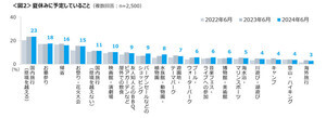 コロナ5類移行から1年、今年の夏の予定は? - 猛暑懸念もありインドアが若干増加傾向