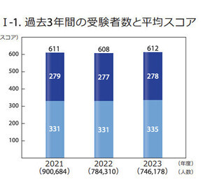 【最新】TOEIC L&Rスコア、学生平均は589点、社会人は?