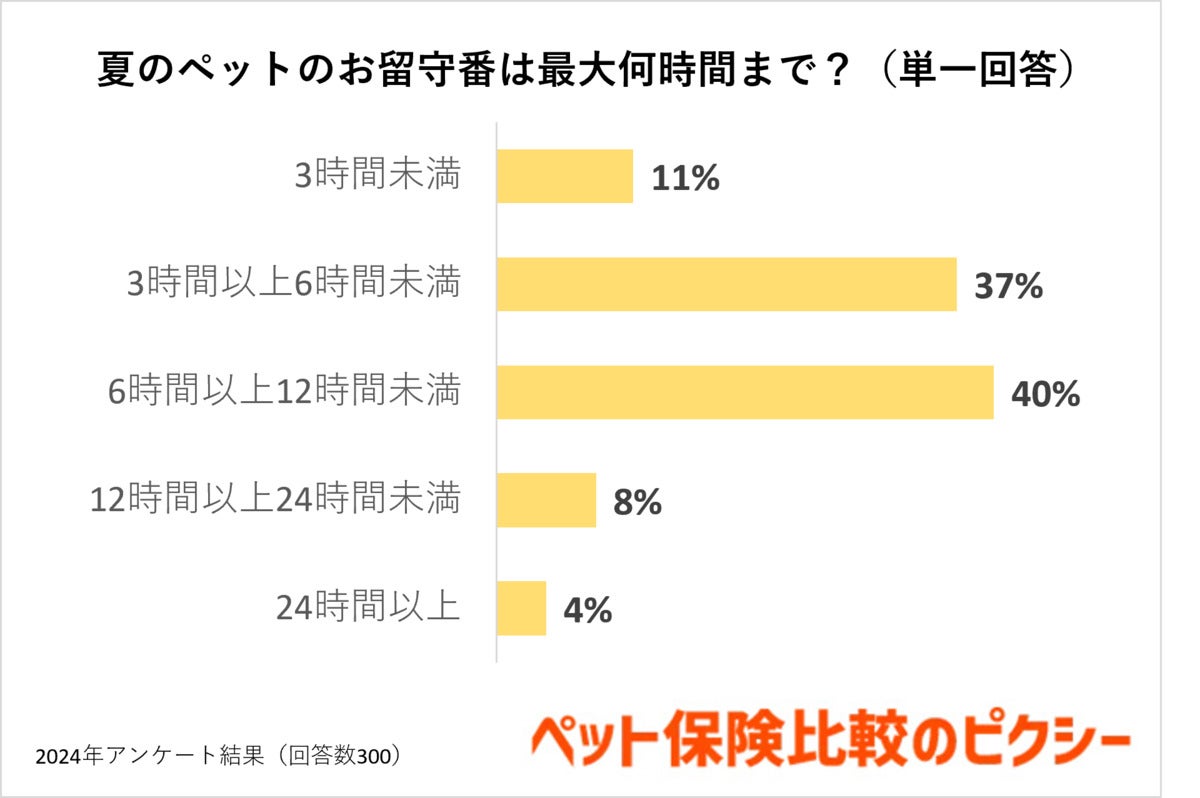 夏ペットのお留守番は最大何時間まで? 