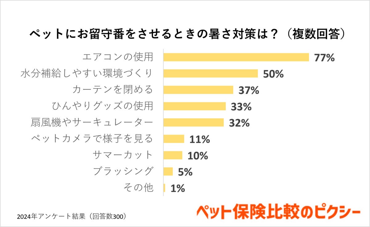 ペットにお留守番をさせるときの暑さ対策は?