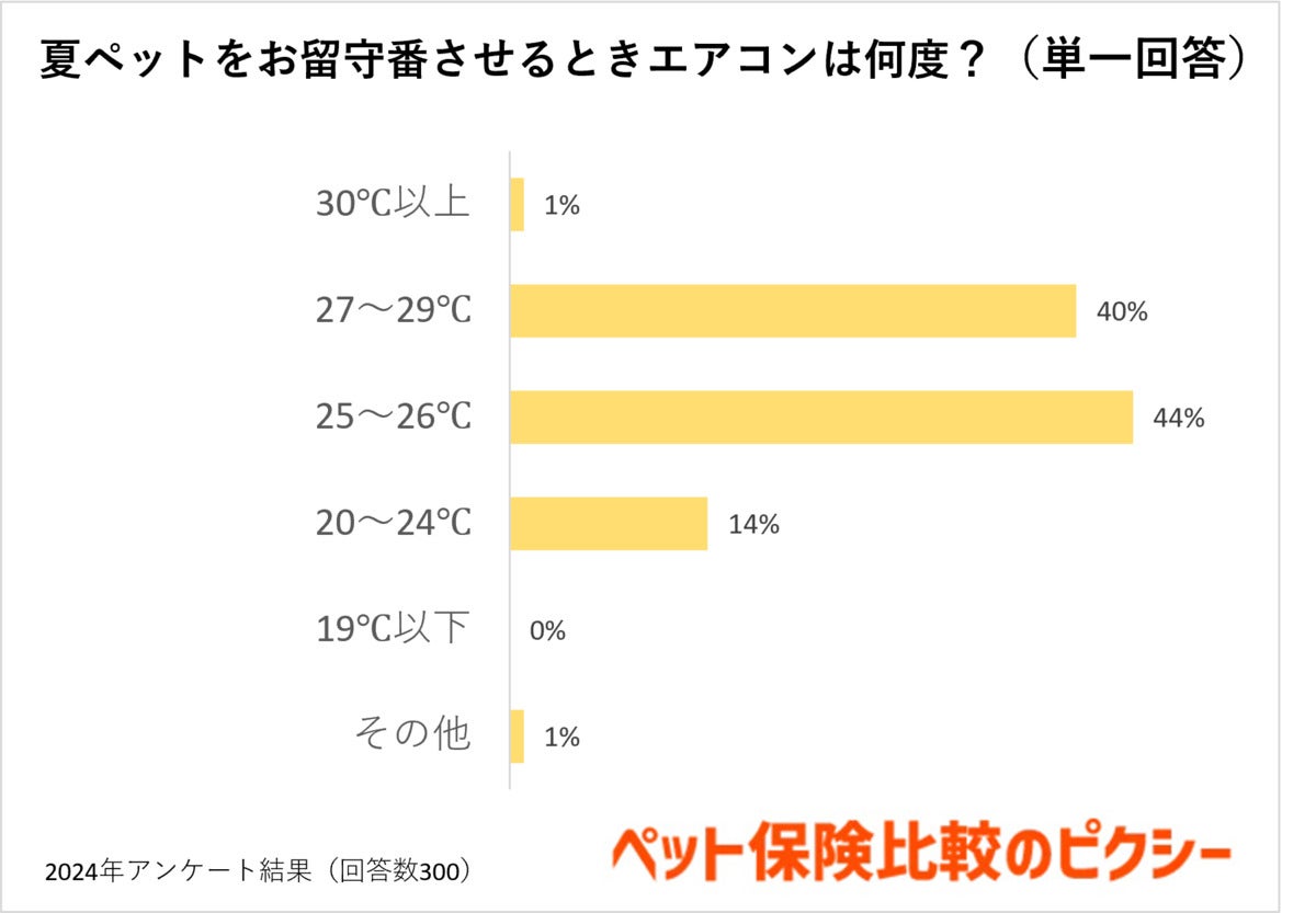 夏ペットをお留守番させるときエアコンは何度?