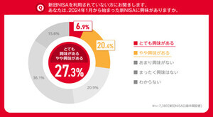 新NISA「やっていない」人が7割いることが明らかに - 興味がある人の割合は?【1万人調査】