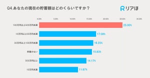 Z世代会社員の貯蓄額は「100万円～500万円」が最多 - 「貯蓄ゼロ」の割合は?