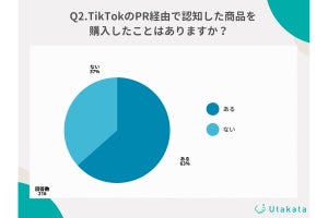 TikTokのPR経由で商品を購入「経験あり」が6割と判明 - 購入商品3位は衣服、2位は化粧品、1位は……?