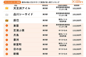 都内の海に行きやすくて家賃が安い駅発表！最安値は5万6,000円のあの駅