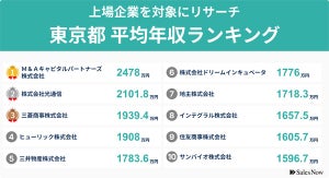 東京都に本社を置く上場企業の平均年収ランキング、1位は? - 2位光通信、3位三菱商事