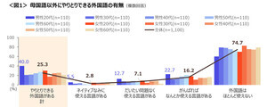 "外国語が使えたら"と思ったとき、2位「外国人に道を聞かれた」、1位は?