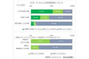 スマホなしで外出できない人は8割、20・30代では「財布よりスマホ」が多数