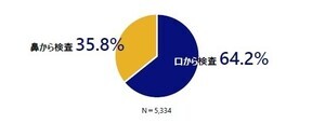 胃がん検診で「バリウム検査」「胃カメラ」どちらを選ぶ人が多い? - オリンパス調査 