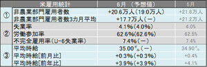 米月6雇用統計レビュー 6月の平均時給は35.00ドルで過去最高を更新