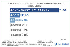 フルリモートになるなら年収いくら下げられる? - 毎日出社する約500人に調査!