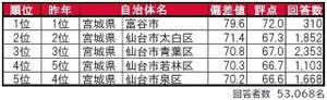 【東北版】住みたい街ランキング、5年連続の1位は? - 岩手県盛岡市は3位