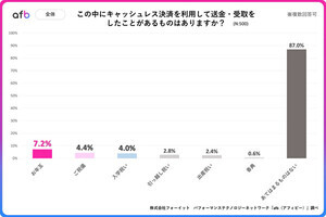 香典にキャッシュレス決済を利用したことがある人の割合は?【500人調査】