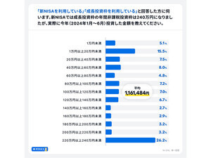 【新NISA】つみたて投資枠の毎月の積立平均金額は? - 900人調査