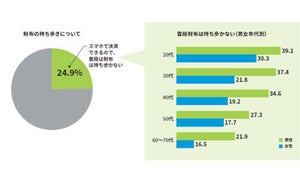 4人に1人は「財布を持ち歩かない」ことが明らかに - キャッシュレス派の割合は?【1.4万人調査】