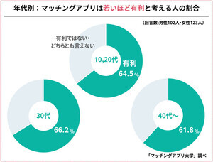 マッチングアプリ「年齢の壁」を感じたのは何歳から? - 「若い人ほど有利」の声