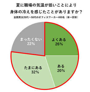 半数以上が夏は便秘になりやすい! 「夏の冷え・便秘に関する調査」