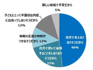 生成AIを「知っている」小学生は23%、最もやってみたい使い方は? - ベネッセ調査