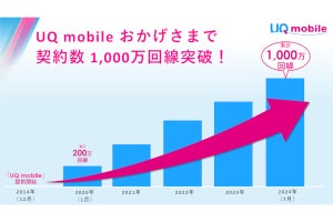 UQ mobile、1,000万回線を突破 - au PAY ギフトカード1,000円分が当たるキャンペーン