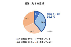 腸活を意識している人は約4割、目的は「全身の健康を保つため」が最多