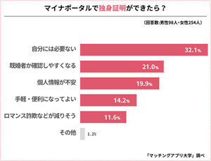 マイナカードによる「独身証明」どう思う? マッチングアプリ登録時には「必須がよい」が半数