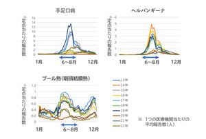 【3大夏風邪】「手足口病」「ヘルパンギーナ」「プール熱」が本格化! 見分け方は? - 大正製薬が解説