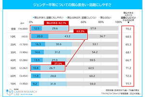 結婚しないことのメリット・デメリットを独身者に調査、年代別での傾向が明かされる