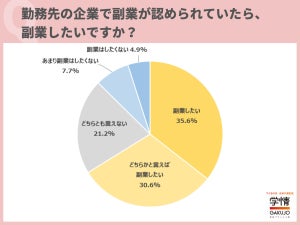 20代会社員7割が「副業をしたい」と回答 - 理由は?