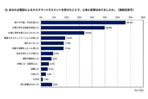 電話でカスハラを受ける仕事、「一番被害者が多い」業種が調査で明かされる