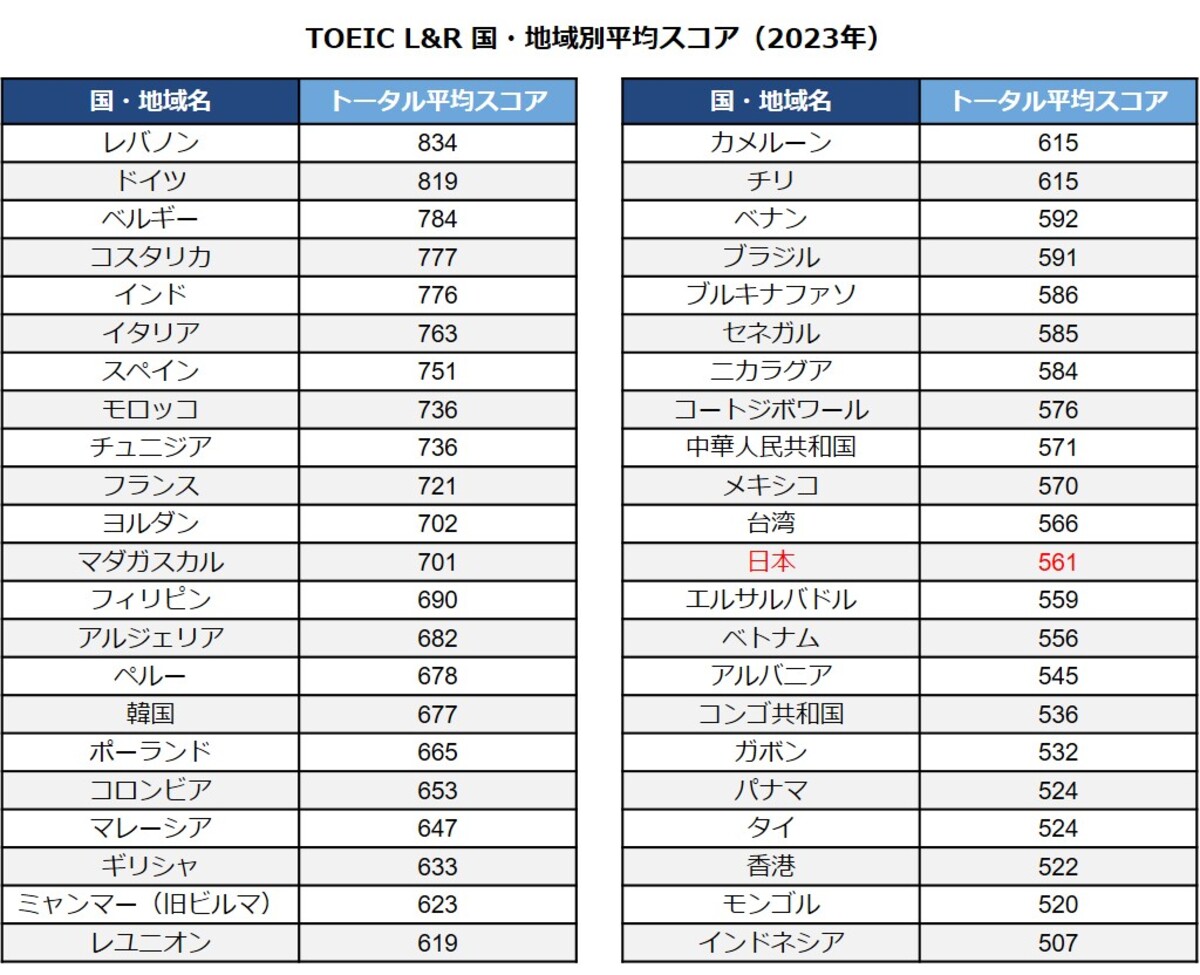 TOEIC L&R国・地域別平均スコア