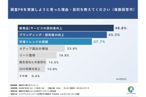 「調査PR」実施目的は"認知度向上"が約5割で最多、調査で重視することは?【マーケ担当者510人に聞いた】