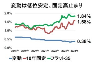 住宅ローン金利はいつ、どのくらい上がる? 日銀利上げで「変動金利0.5%前後、固定金利2％超え」の可能性