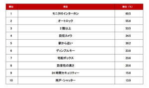 【一人暮らし】「防犯を気にする人」がチェックすべき住まいの条件・設備ランキング、1位は?