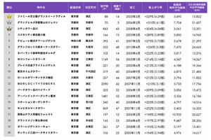 値上がりした「中古マンション」ランキング、ベスト100発表! 物件の特徴は?